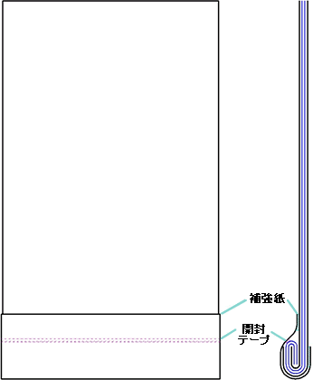 イージー袋の構造