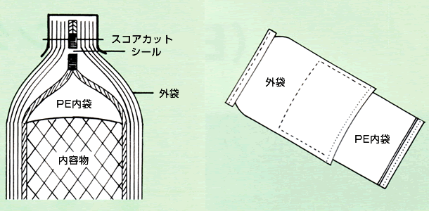 バッグインバッグ袋の構造