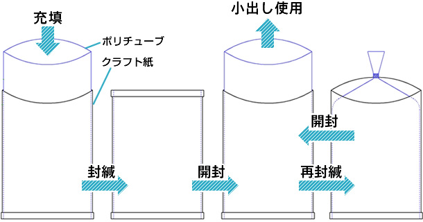 昭和パックスのＺホールド袋の具体的な使用例